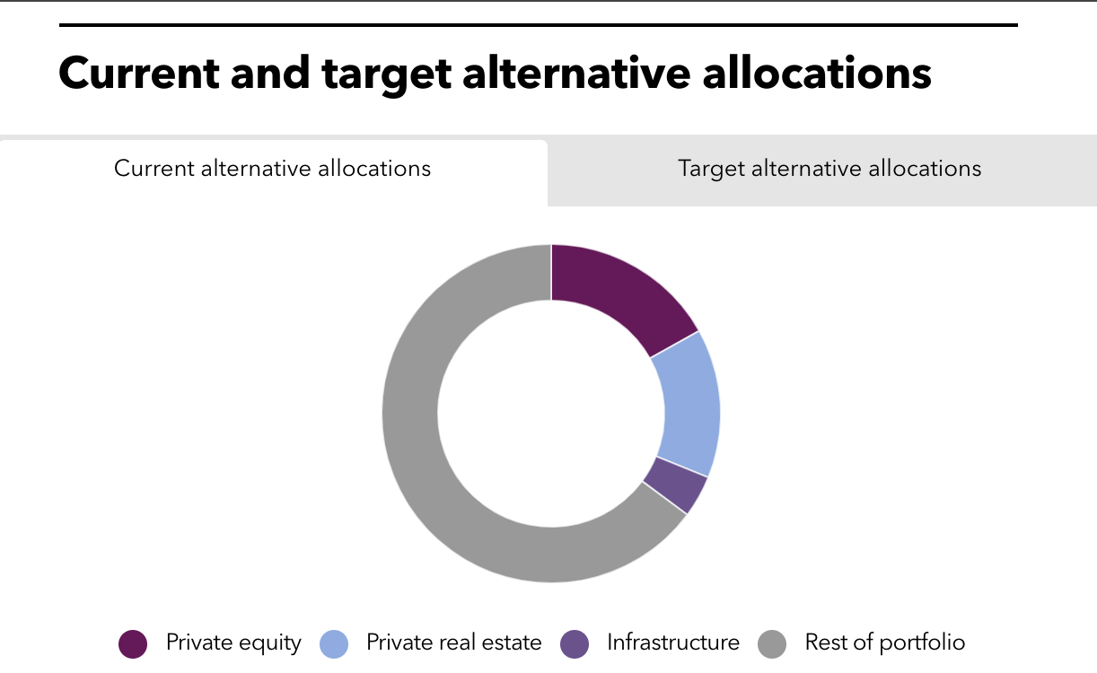 Washington State Investment Board Institution Profile Private