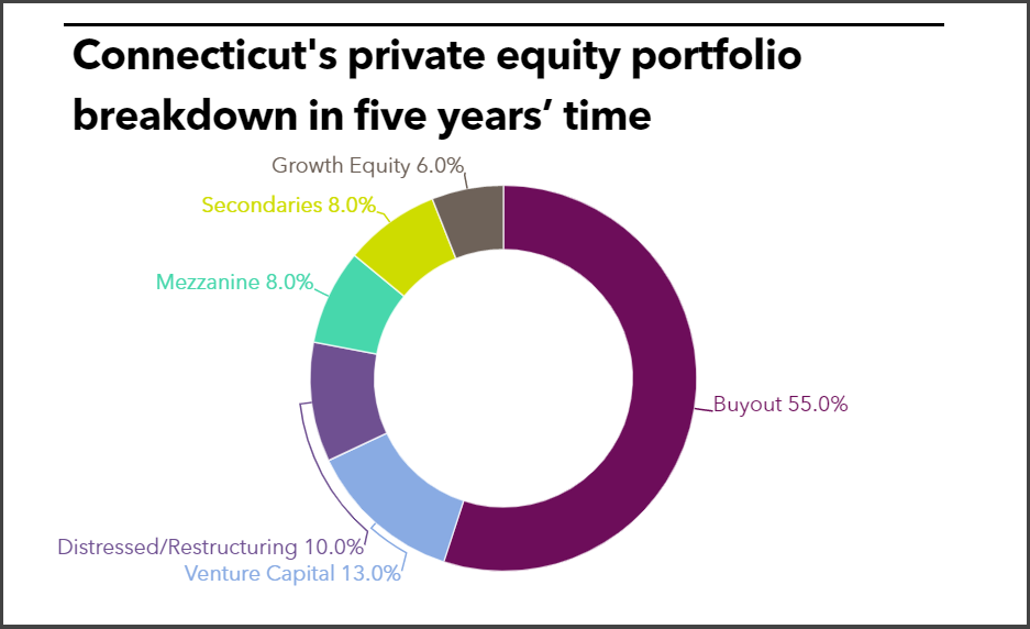Connecticut Retirement Plans and Trust Funds approves PE strategic