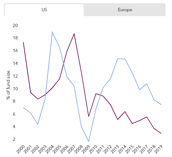 Dry powder in LBO funds could protect them in recession report