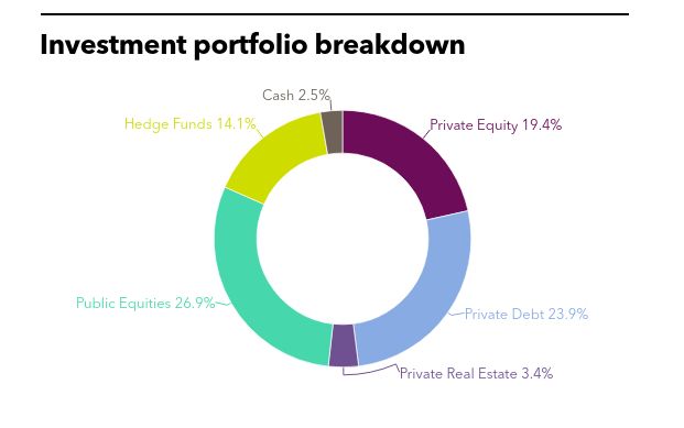 Texas County commits over $107m to private equity
