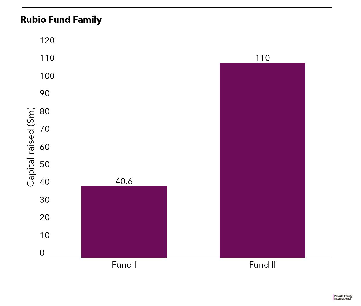 Rubio Impact Ventures closes its second impact fund