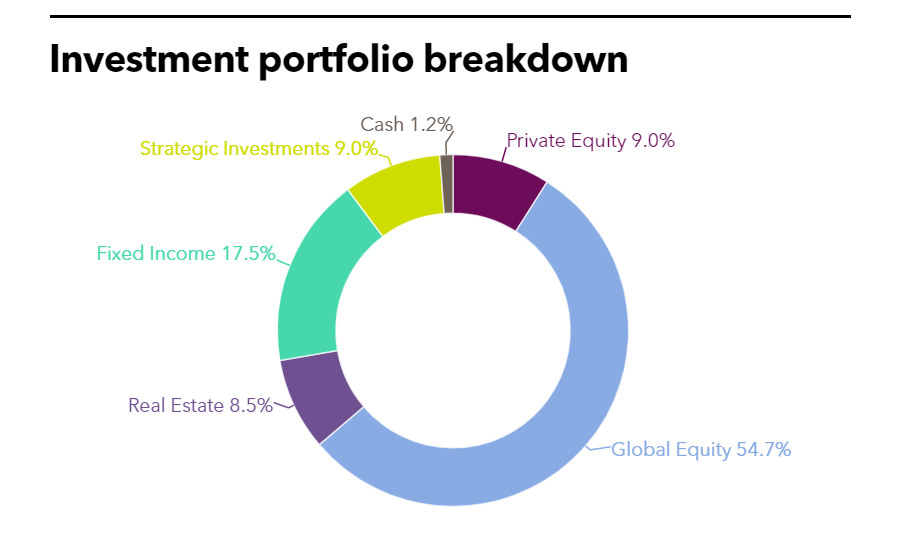 Florida SBA approves over 150m in commitments Private Equity