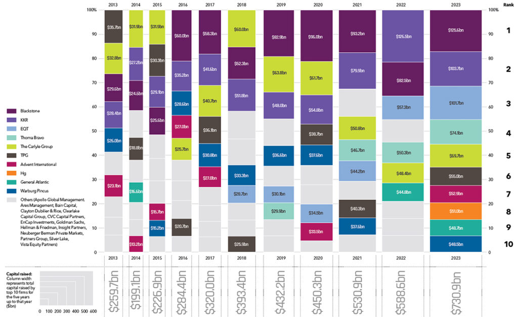 Blackstone once again crowned largest private equity fundraiser in PEI 300