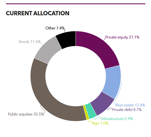TRSL backs Blackstone funds