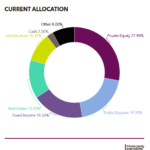 OST commits $605m to private equity