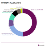 FCERA commits $35m to private equity