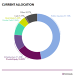LACERS commits $176m to private equity