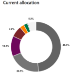 ATRS commits $80m to private equity