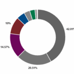 NYSCRF commits more than $500m to private equity