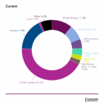 DCRB commits $100m to private equity