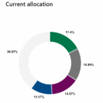 IFC proposes $10m commitment to private equity