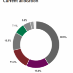 Texas TRS commits $355m to private equity