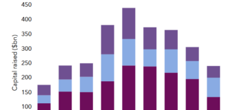 Data Snapshot: Fundraising by strategy and region mix