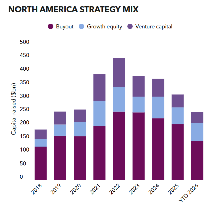 Data snapshot: Regional and strategy differences emerge amid fundraising slowdown